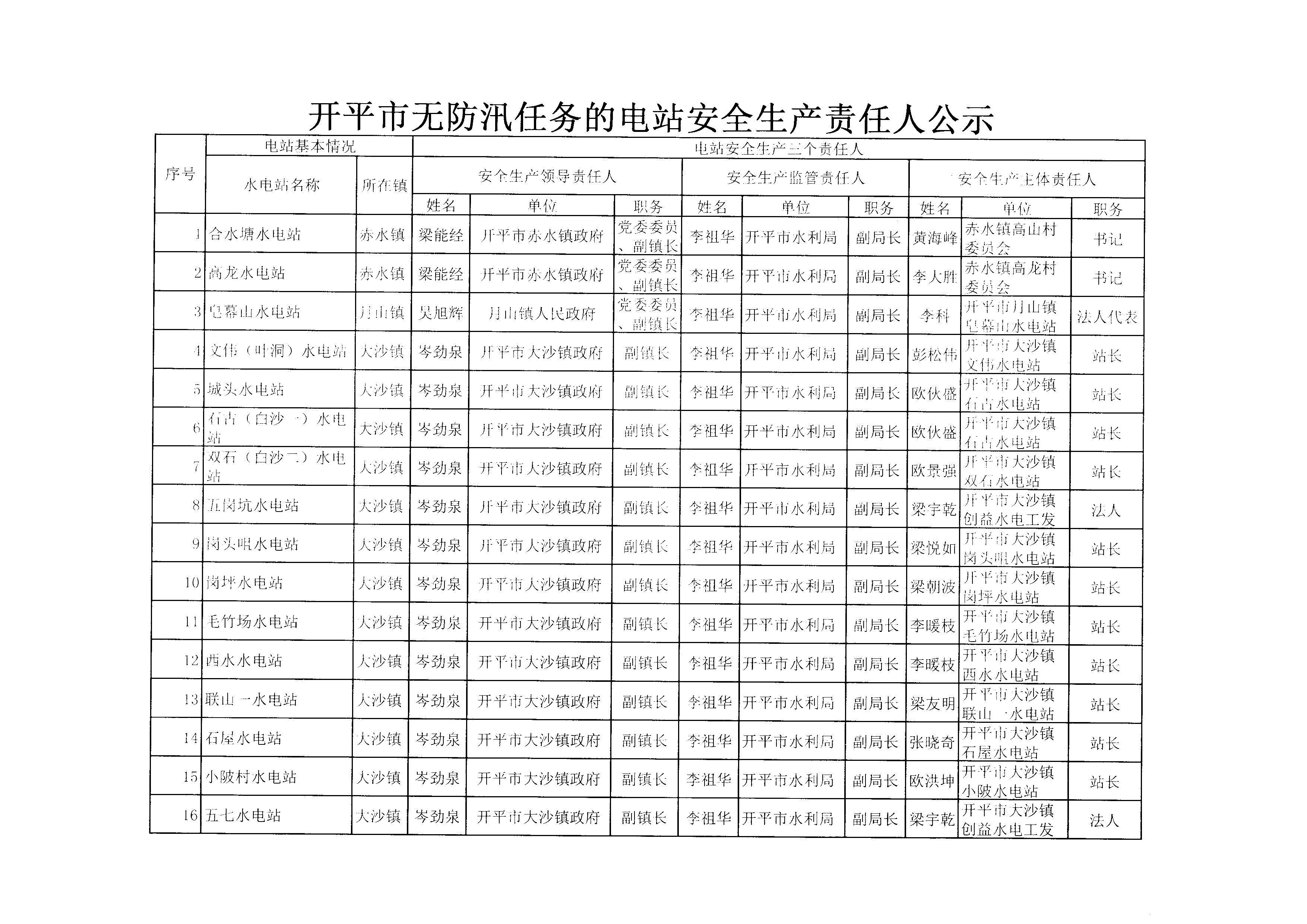 開(kāi)平市無(wú)防汛任務(wù)的電站安全生產(chǎn)責(zé)任人公示1.BMP