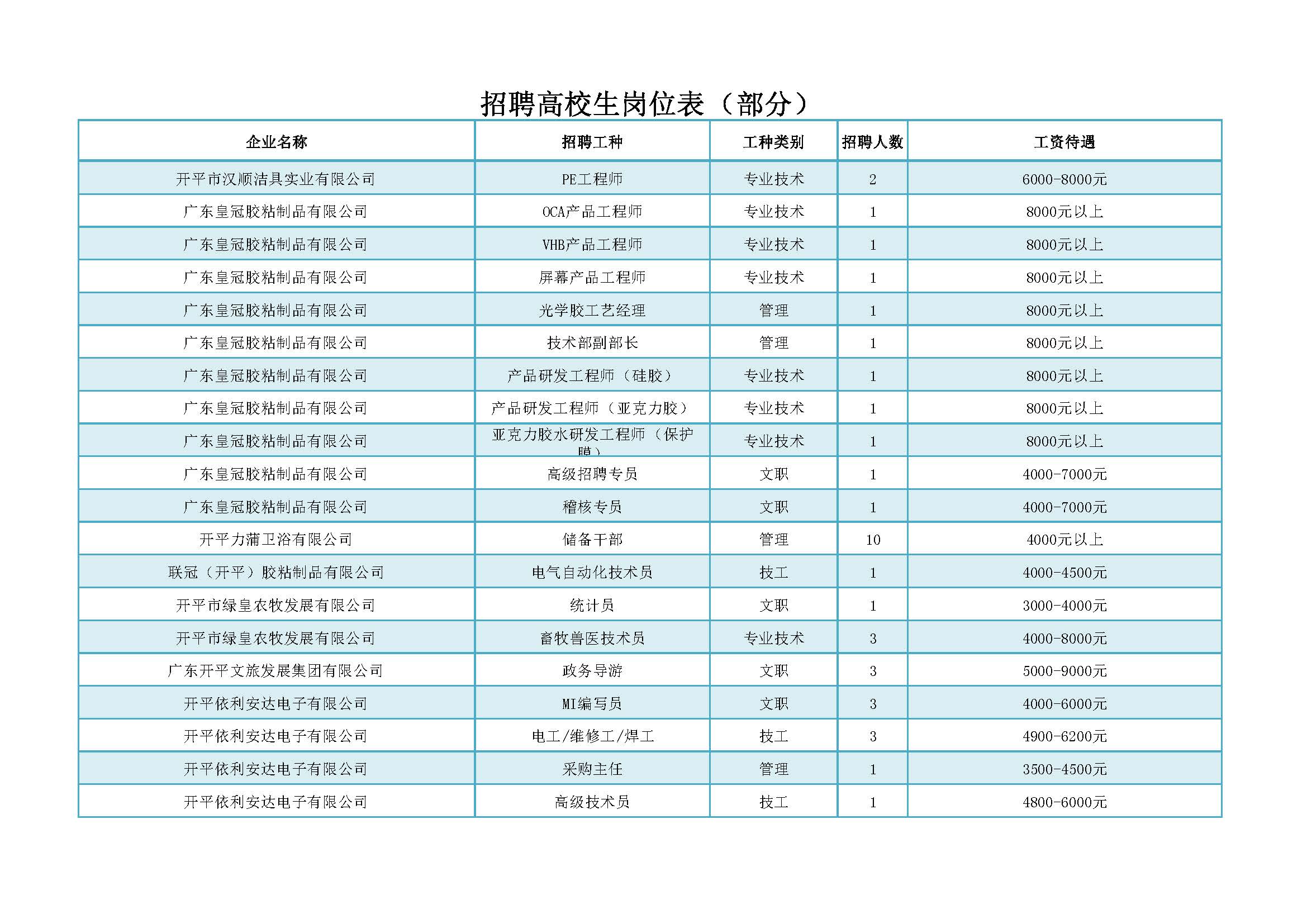 招聘會(huì)招聘高校生部分崗位_頁(yè)面_4.jpg