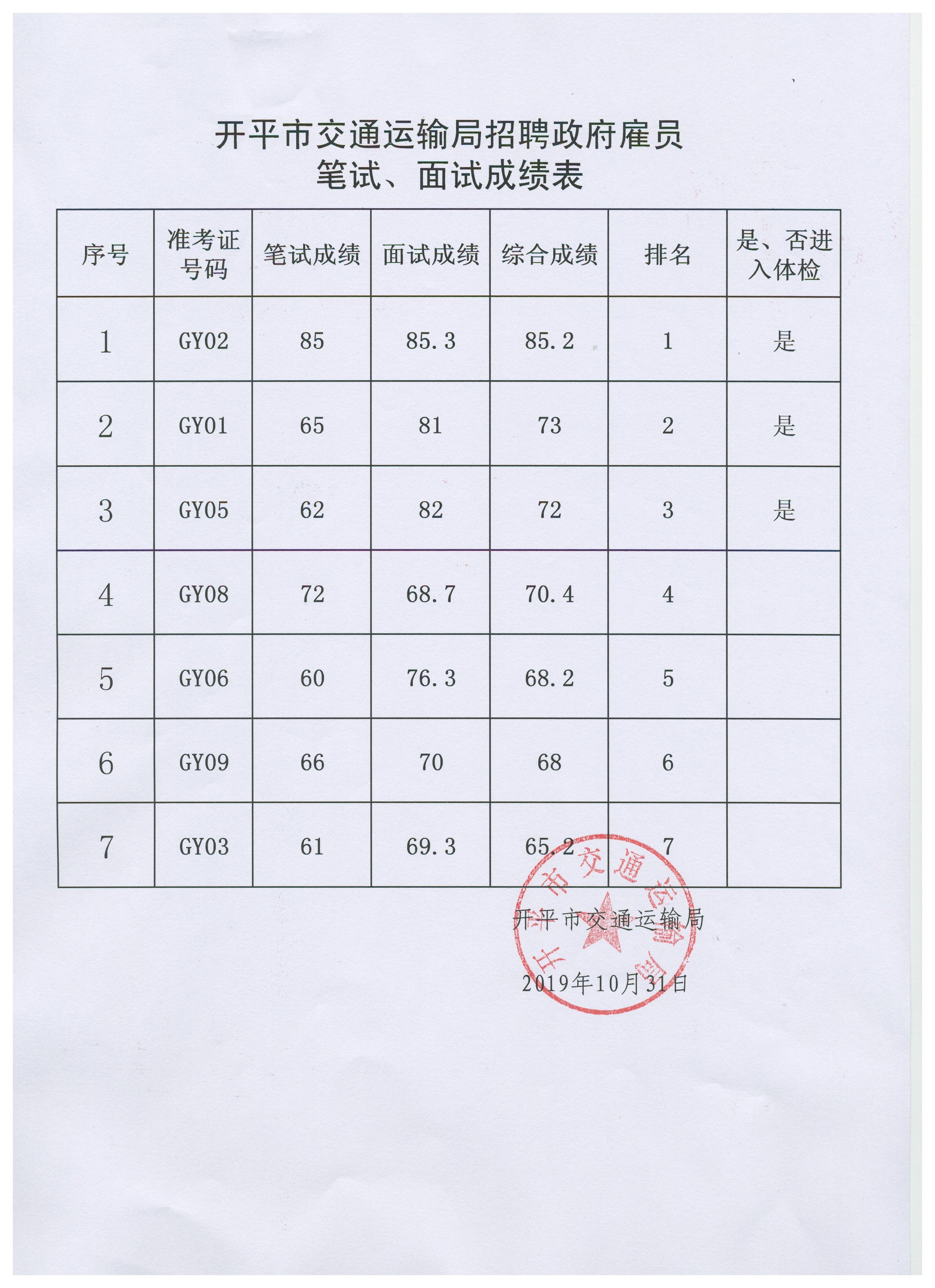 開平市交通運輸局招聘政府雇員筆試、面試成績表.jpg