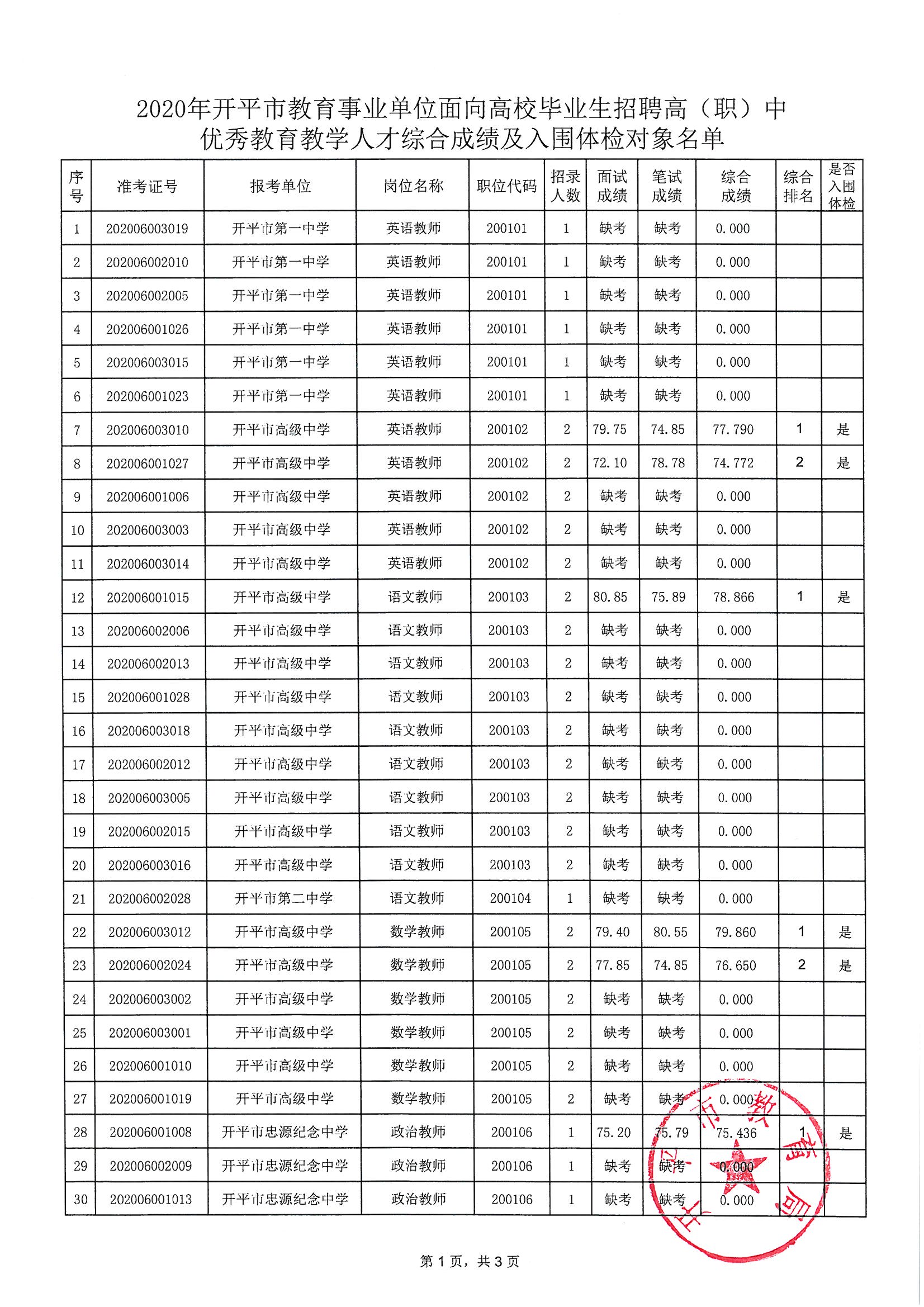 關(guān)于2020年開(kāi)平市教育事業(yè)單位面向高校畢業(yè)生招聘高（職）中優(yōu)秀教育教學(xué)人才綜合成績(jī)及入圍體檢對(duì)象公布的通知_頁(yè)面_2.jpg