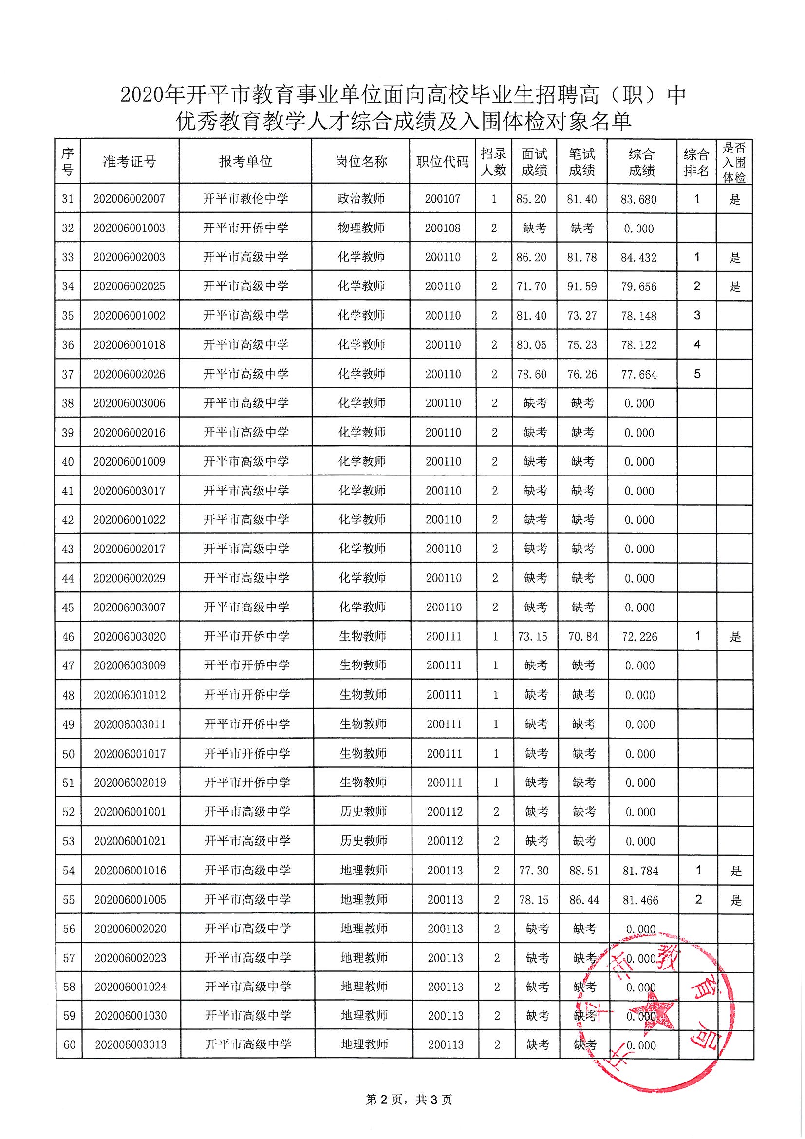 關(guān)于2020年開(kāi)平市教育事業(yè)單位面向高校畢業(yè)生招聘高（職）中優(yōu)秀教育教學(xué)人才綜合成績(jī)及入圍體檢對(duì)象公布的通知_頁(yè)面_3.jpg