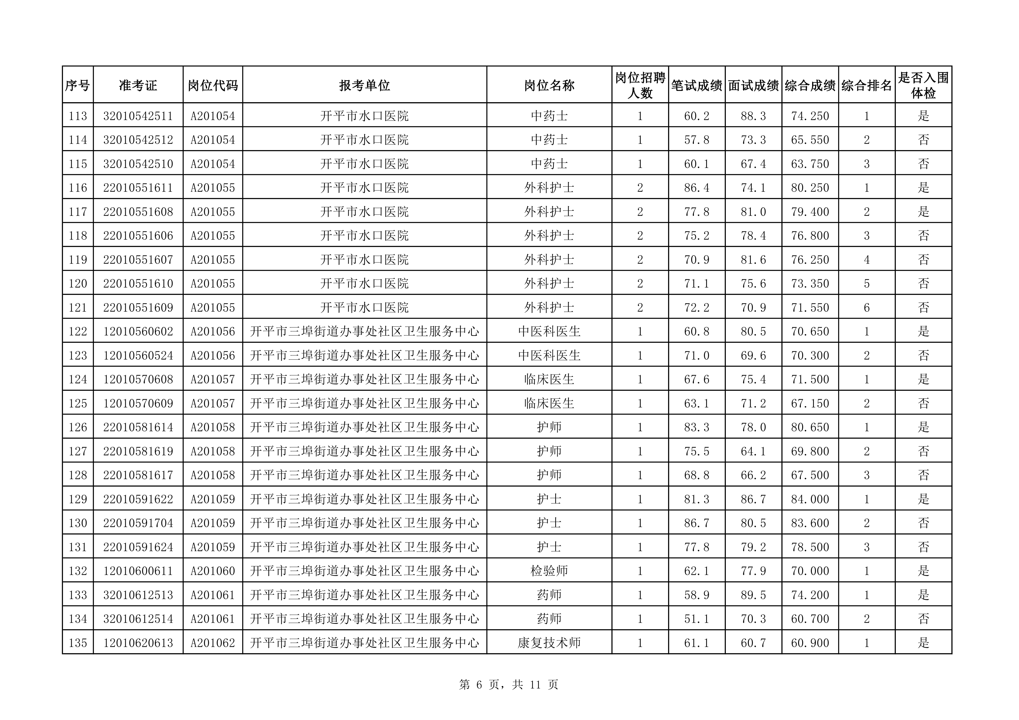 附件：2020年下半年開平市醫(yī)療衛(wèi)生事業(yè)單位公開招聘職員綜合成績及入圍體檢對象名單（3.25）0005.jpg