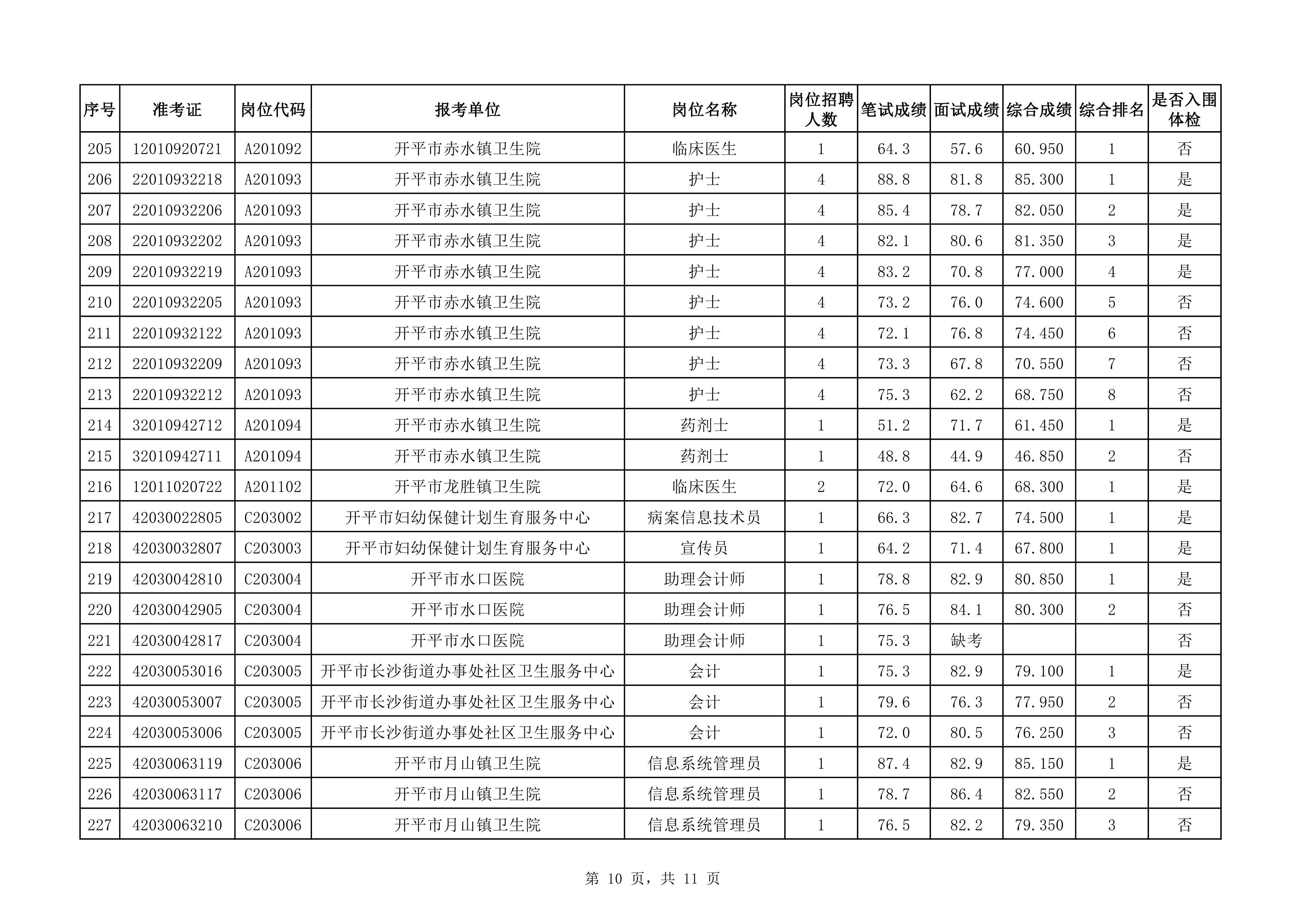 附件：2020年下半年開平市醫(yī)療衛(wèi)生事業(yè)單位公開招聘職員綜合成績及入圍體檢對象名單（3.25）0009.jpg