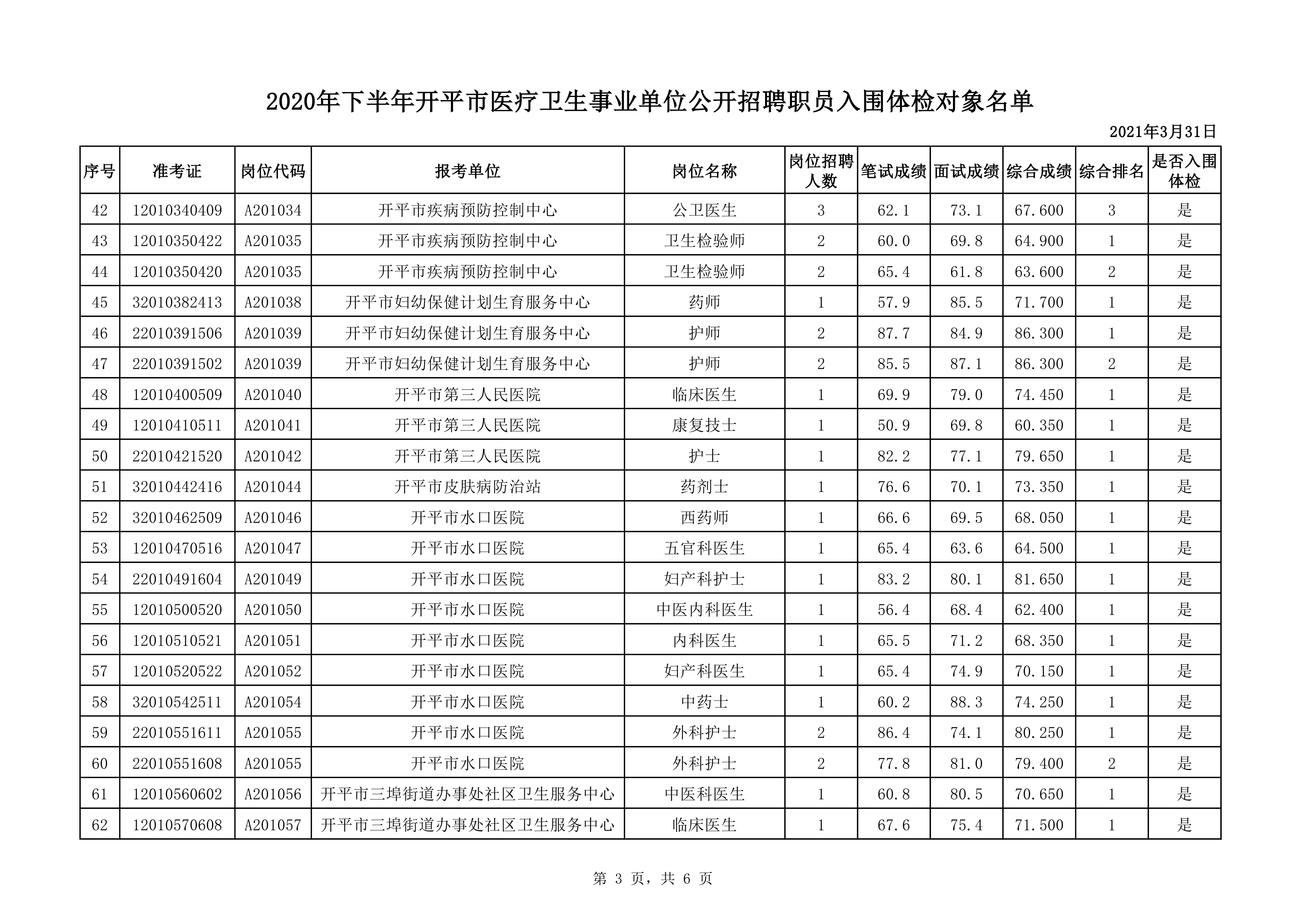 附件1：2020年下半年開(kāi)平市醫(yī)療衛(wèi)生事業(yè)單位公開(kāi)招聘職員入圍體檢對(duì)象名單0002.jpg