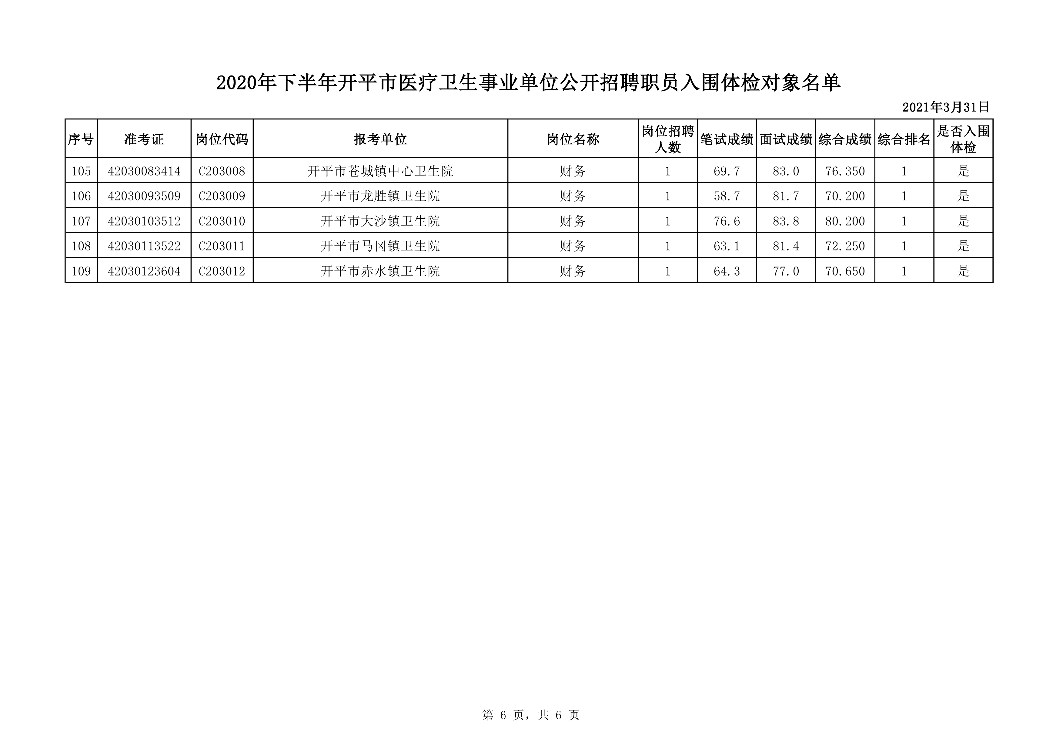 附件1：2020年下半年開(kāi)平市醫(yī)療衛(wèi)生事業(yè)單位公開(kāi)招聘職員入圍體檢對(duì)象名單0005.jpg