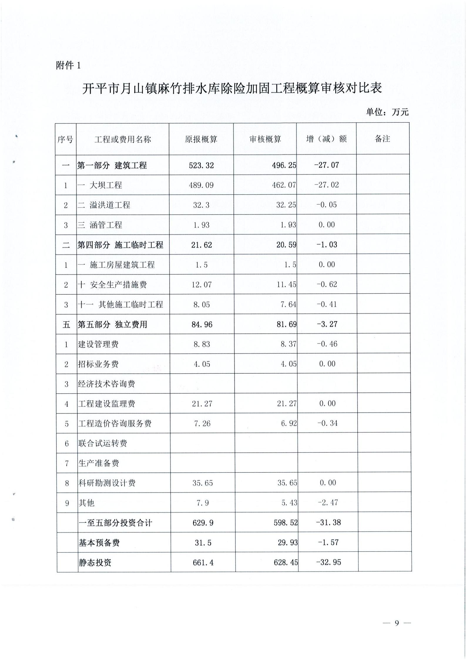 開水字〔2020〕189號 關(guān)于開平市麻竹排水庫除險(xiǎn)加固工程初步設(shè)計(jì)的批復(fù)_08.jpg