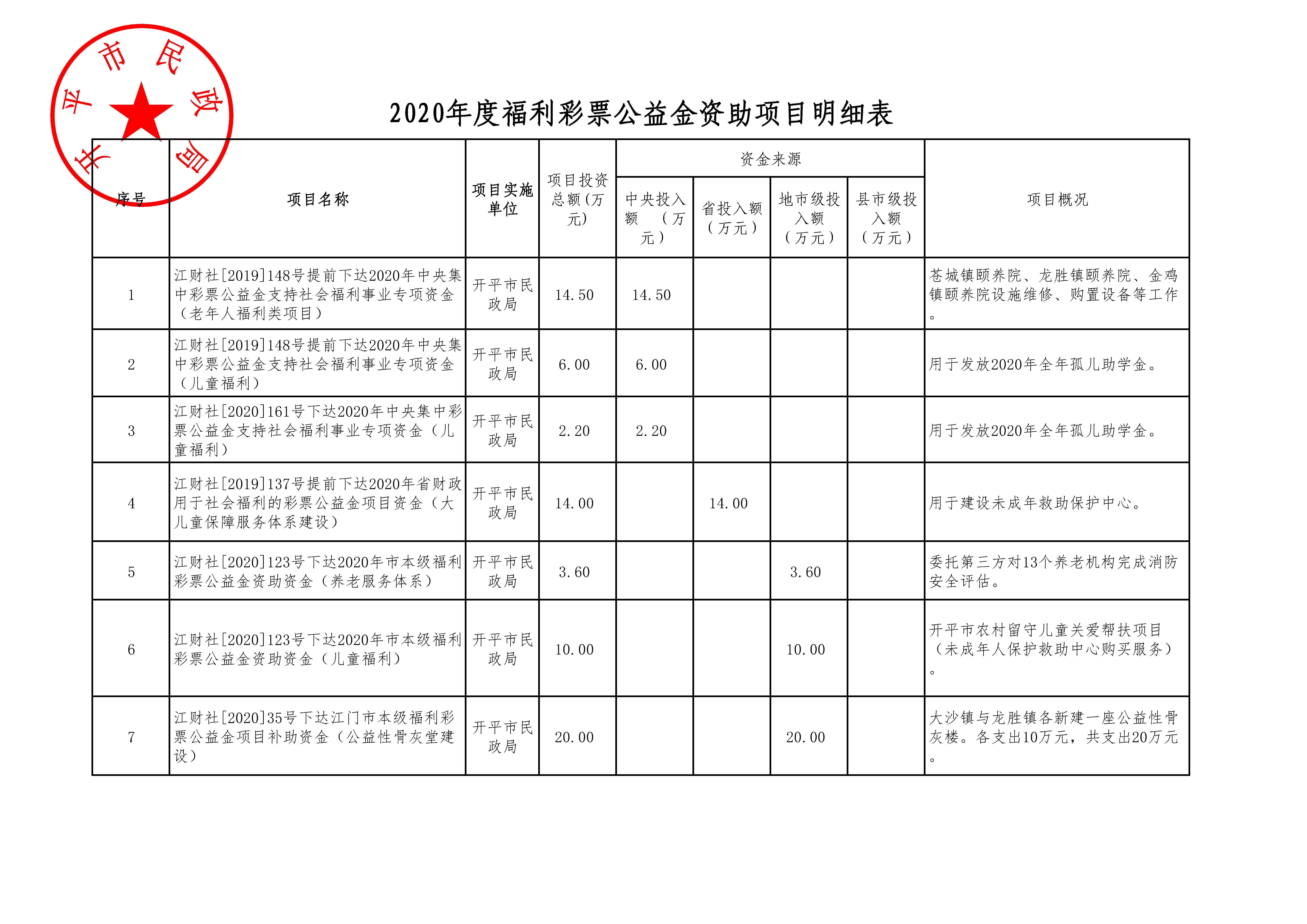 2020年度福利彩票公益金資助項(xiàng)目公示明細(xì)表_頁(yè)面_1.jpg