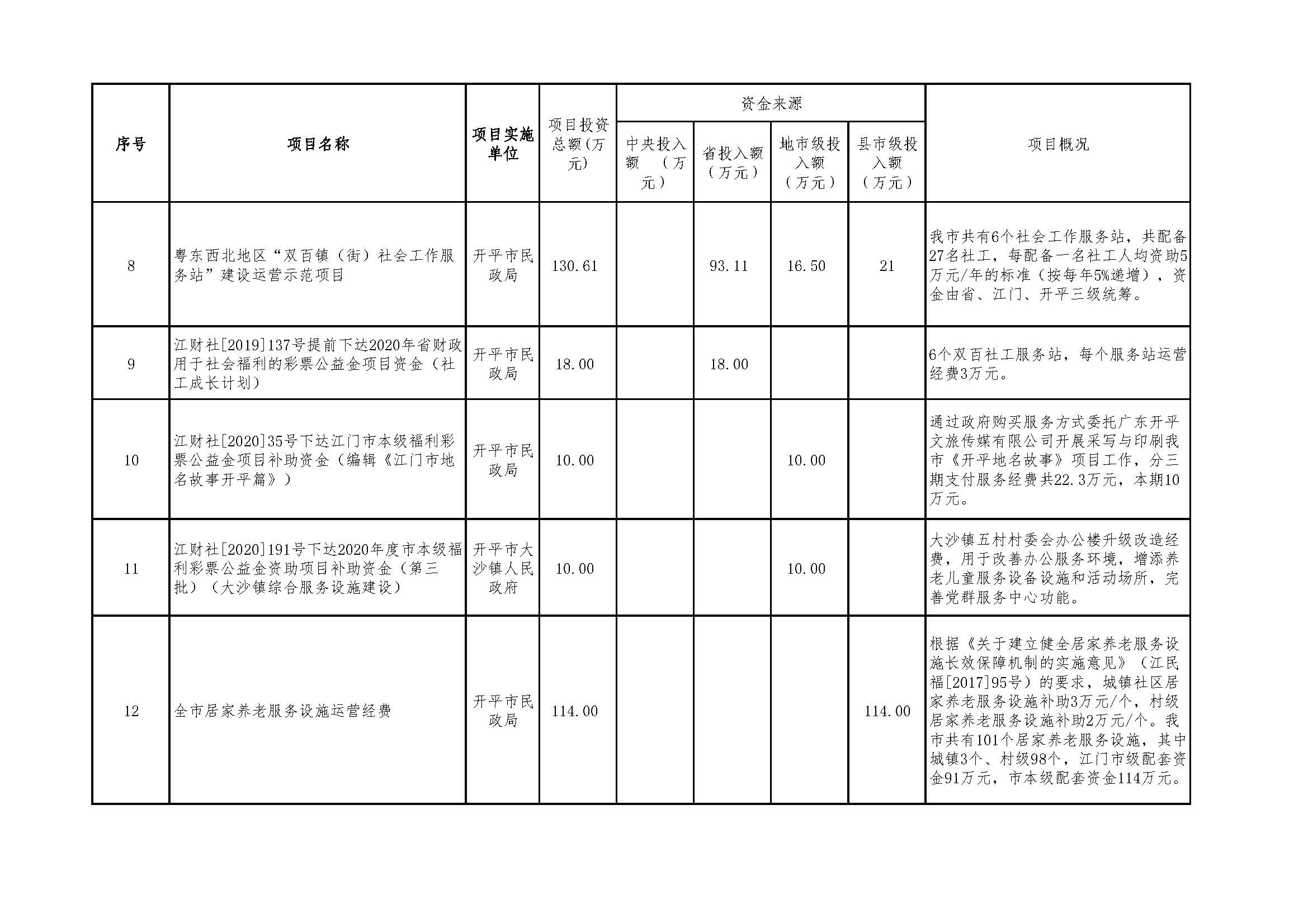 2020年度福利彩票公益金資助項(xiàng)目公示明細(xì)表_頁(yè)面_2.jpg