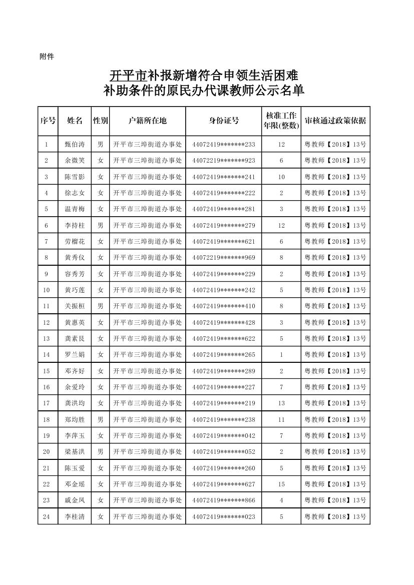 開平市補(bǔ)報(bào)新增符合申領(lǐng)生活困難補(bǔ)助條件的原民辦代課教師公示名單0000.jpg