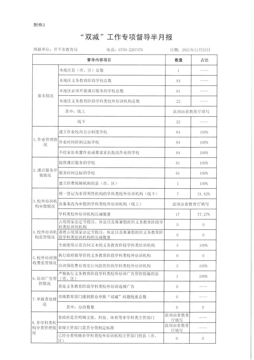 【開平市】附件3.“雙減”工作專項督導半月報（公示）0000.jpg