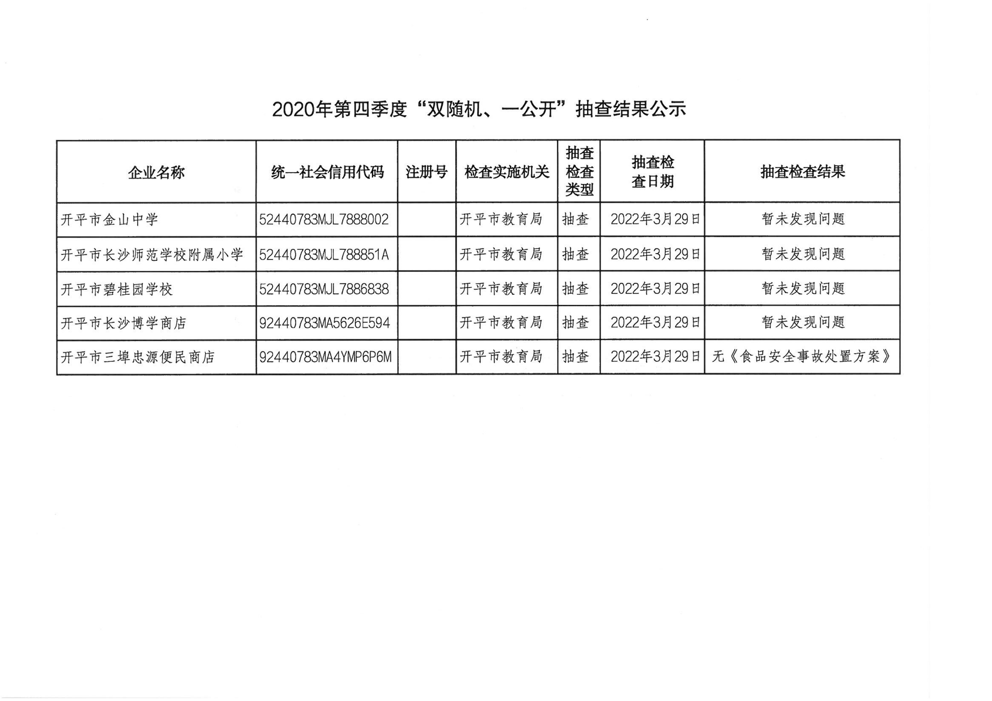 2022年第一季度“雙隨機、一公開”抽查結(jié)果公示_00.png