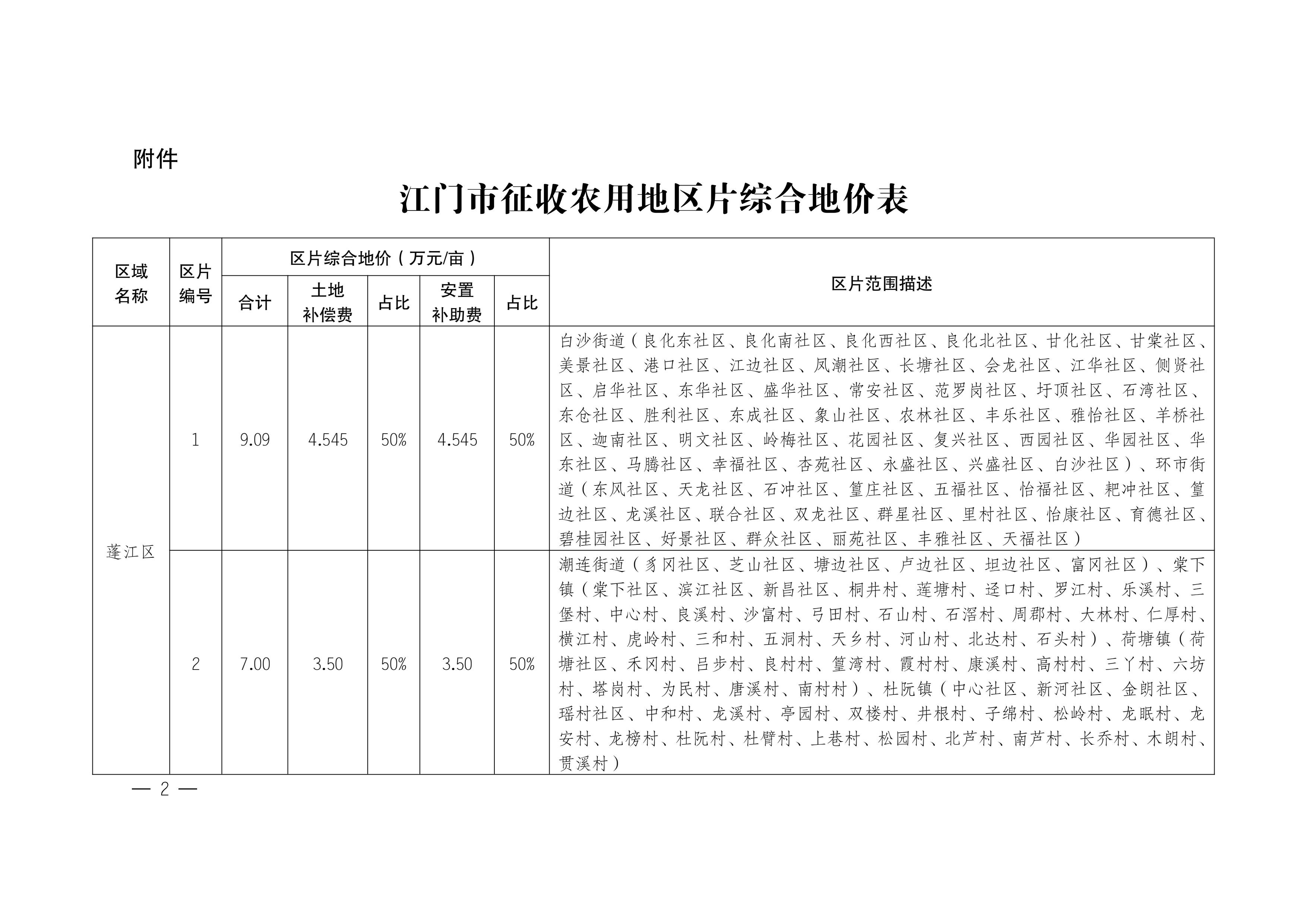 江門(mén)市人民政府關(guān)于公布實(shí)施征收農(nóng)用地區(qū)片綜合地價(jià)的公告（江府告〔2021〕1 號(hào)）_01.jpg