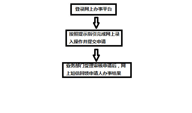 網(wǎng)上辦理流程.png