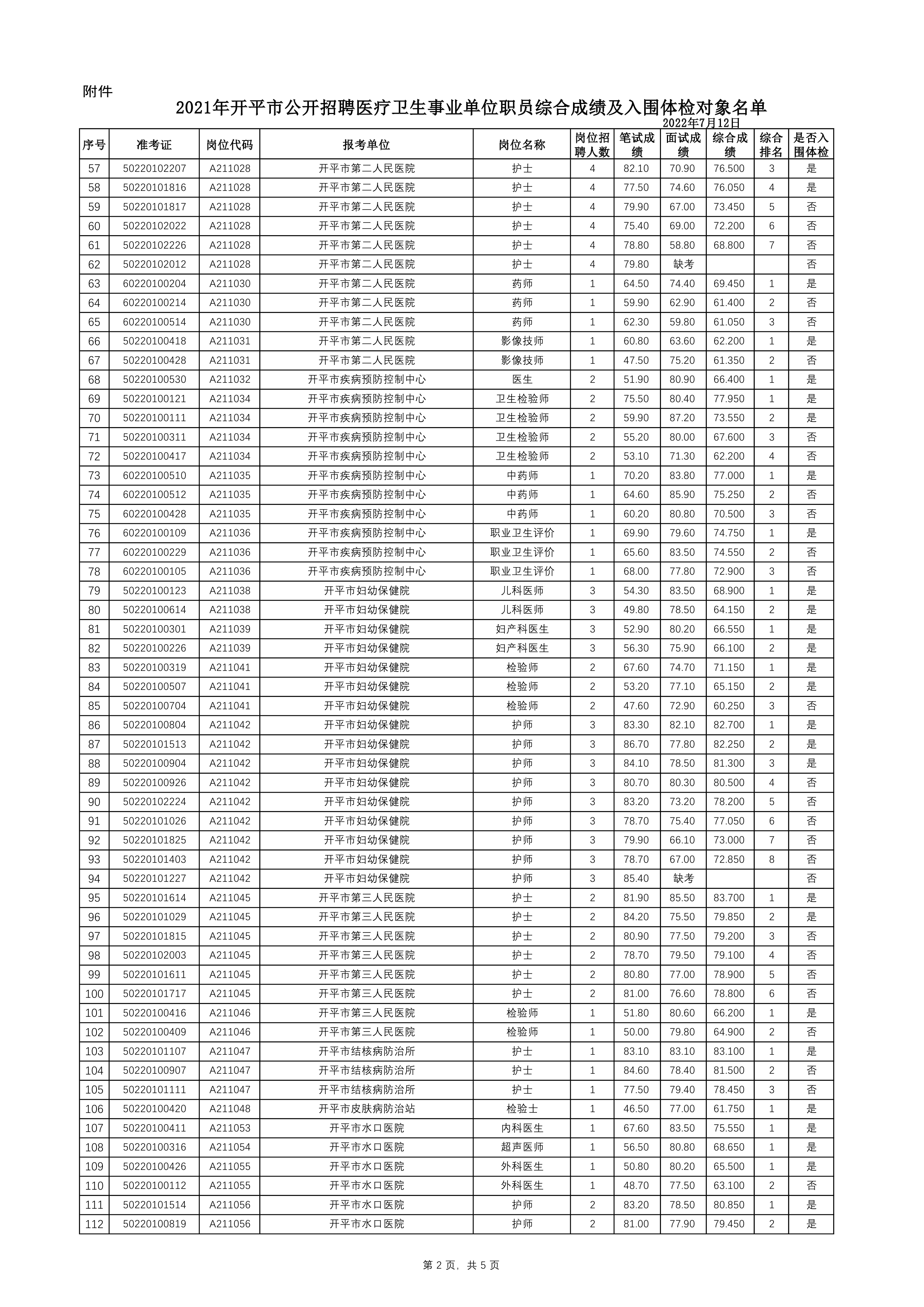 附件：2021年開(kāi)平市公開(kāi)招聘醫(yī)療衛(wèi)生事業(yè)單位職員綜合成績(jī)及入圍體檢對(duì)象名單0001.jpg