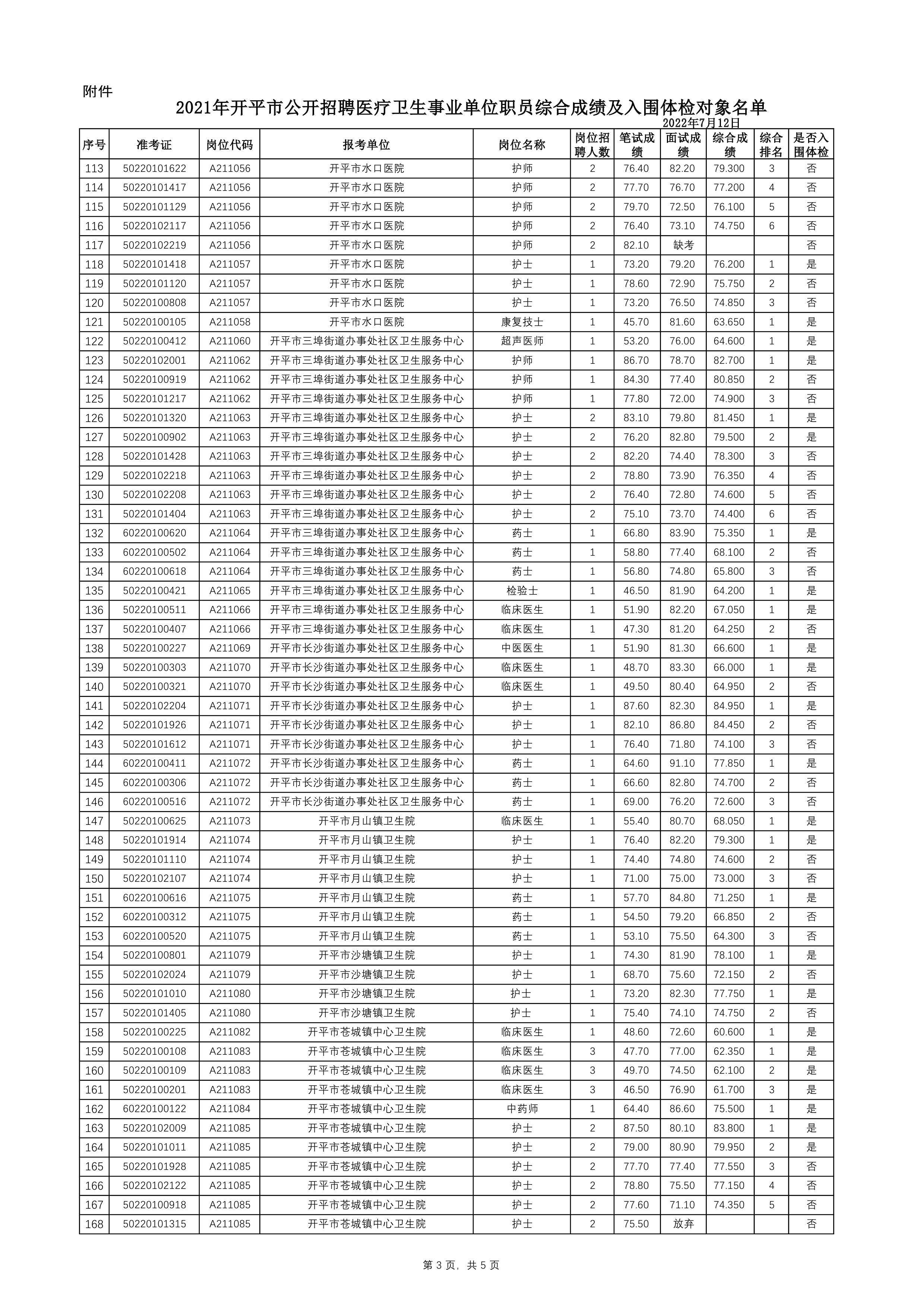 附件：2021年開平市公開招聘醫(yī)療衛(wèi)生事業(yè)單位職員綜合成績(jī)及入圍體檢對(duì)象名單0002.jpg