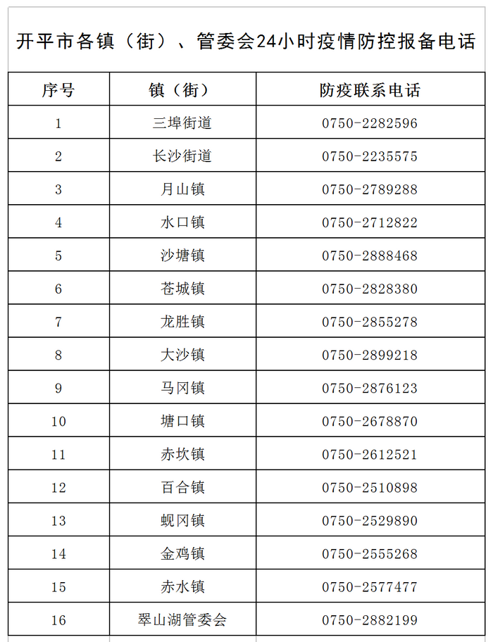 開平市各鎮(zhèn)（街）、管委會(huì)24小時(shí)疫情防控報(bào)備電話v1.png