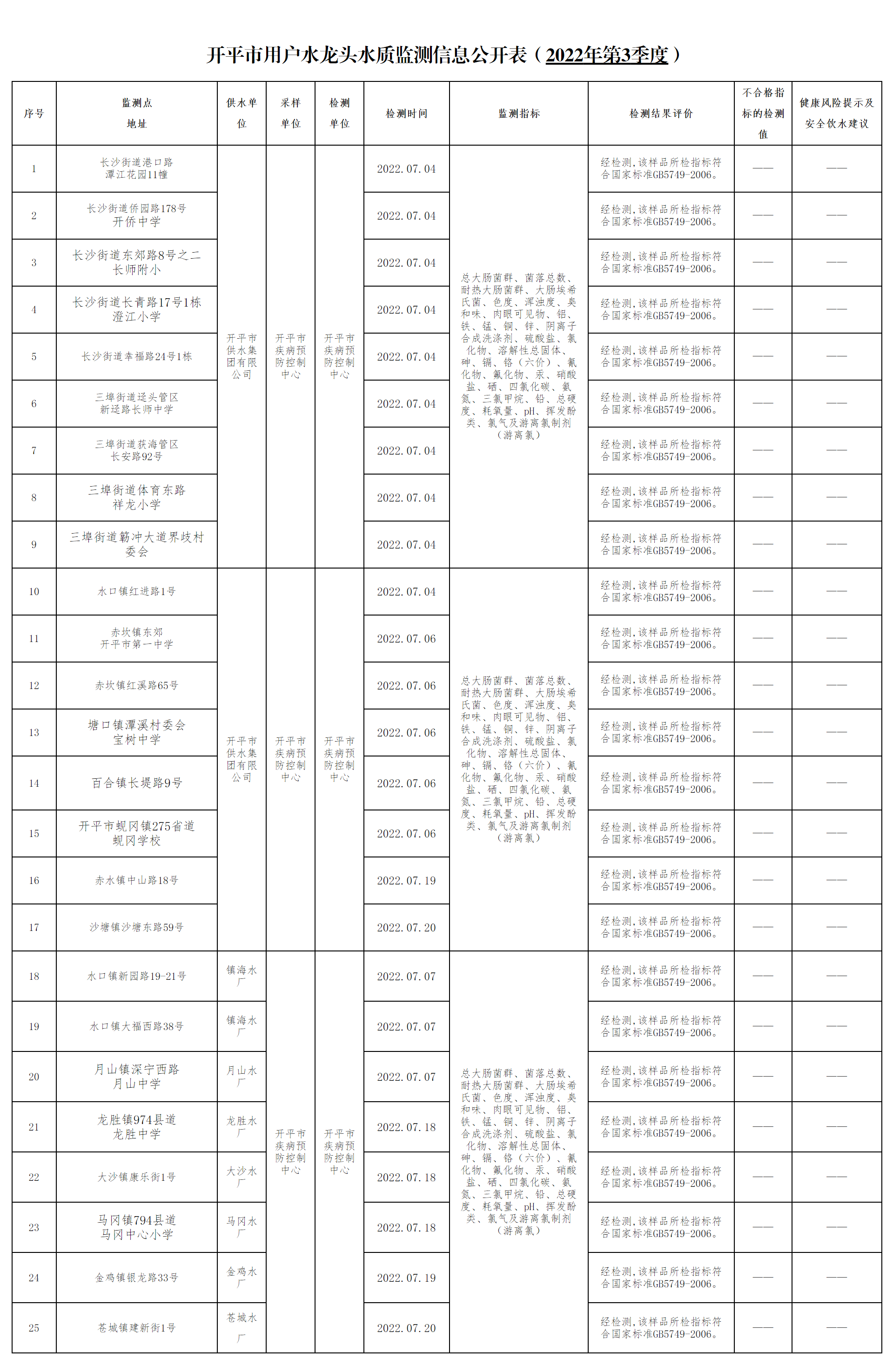 （以此件為準(zhǔn)）2022年第3季度開平市用戶水龍頭水質(zhì)監(jiān)測(cè)信息公開表00.png