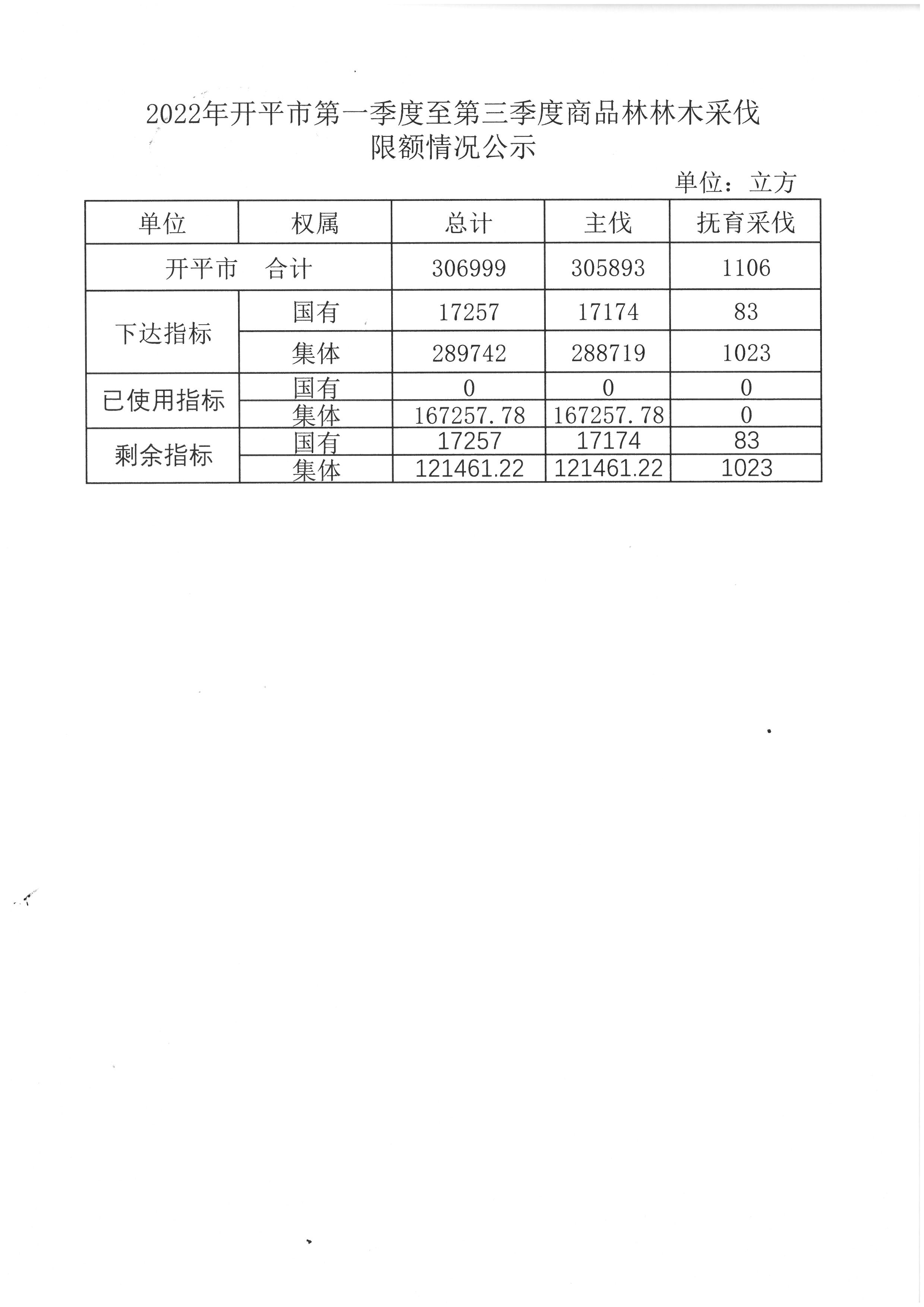 2022年開(kāi)平市第一季度至第三季度商品林林木采伐限額情況公示.jpg