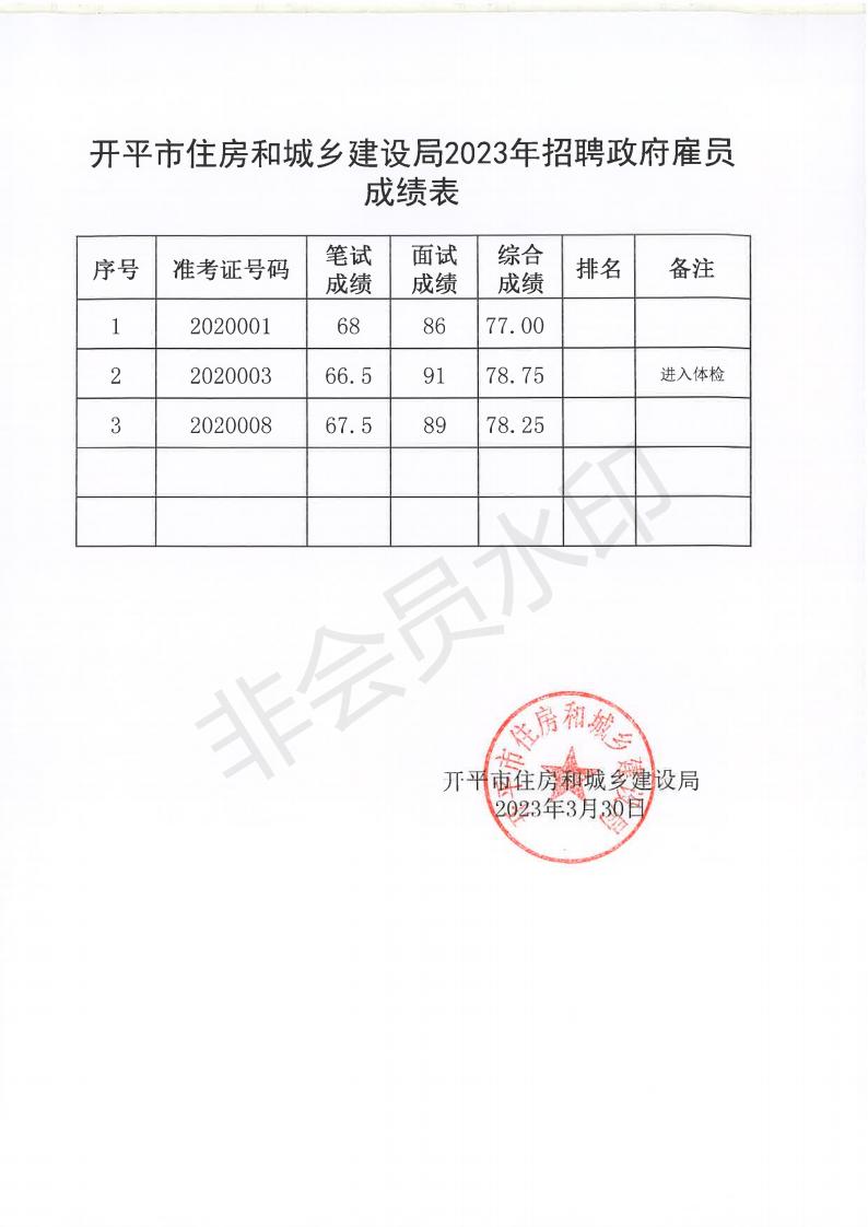 開平市住房和城鄉(xiāng)建設(shè)局2022年招聘政府雇員成績(jī)表_00.jpg