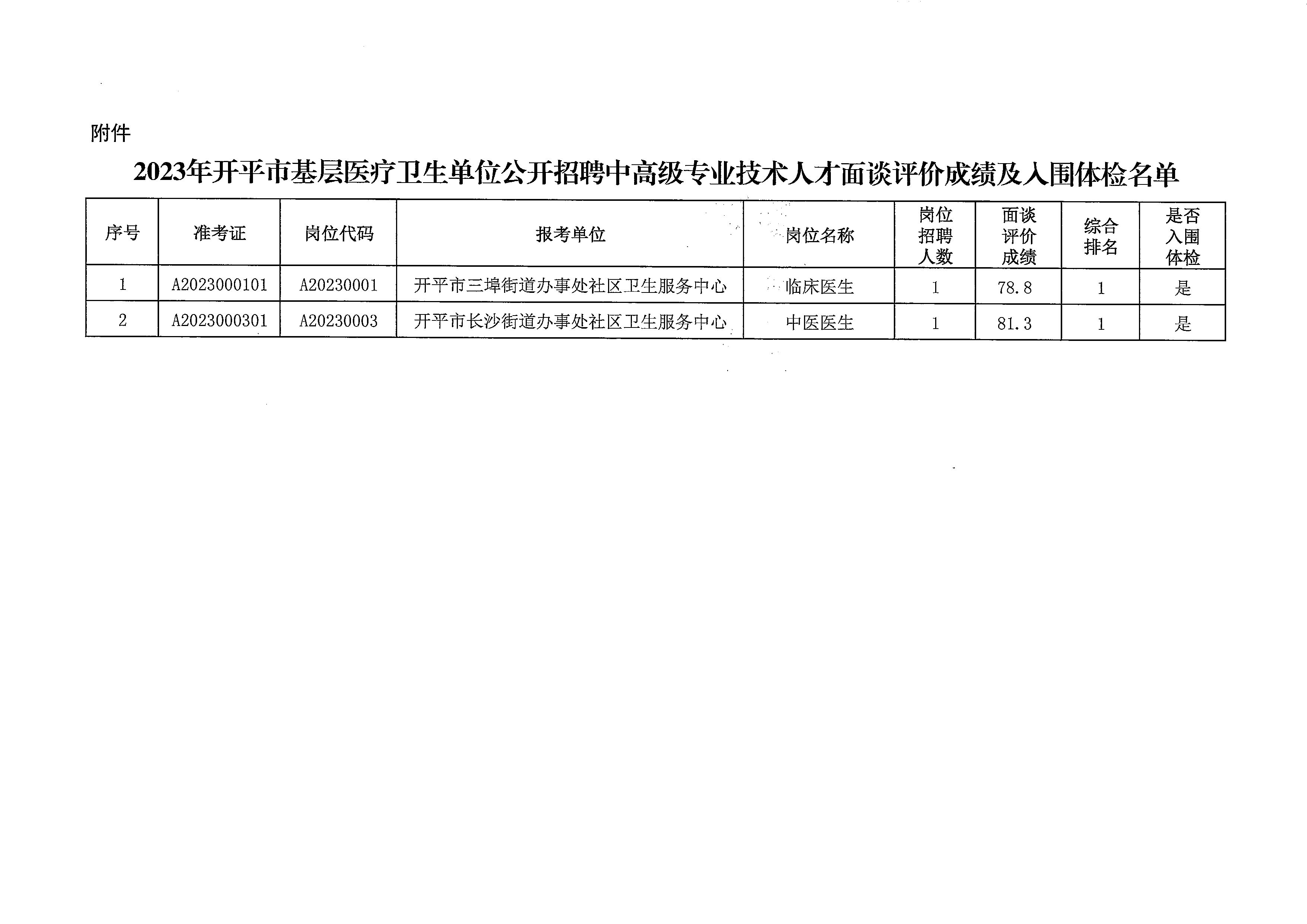 關(guān)于2023年開平市基層醫(yī)療衛(wèi)生單位公開招聘中高級專業(yè)技術(shù)人才面談評價(jià)成績及入圍體檢名單公布的通知_頁面_3.jpg