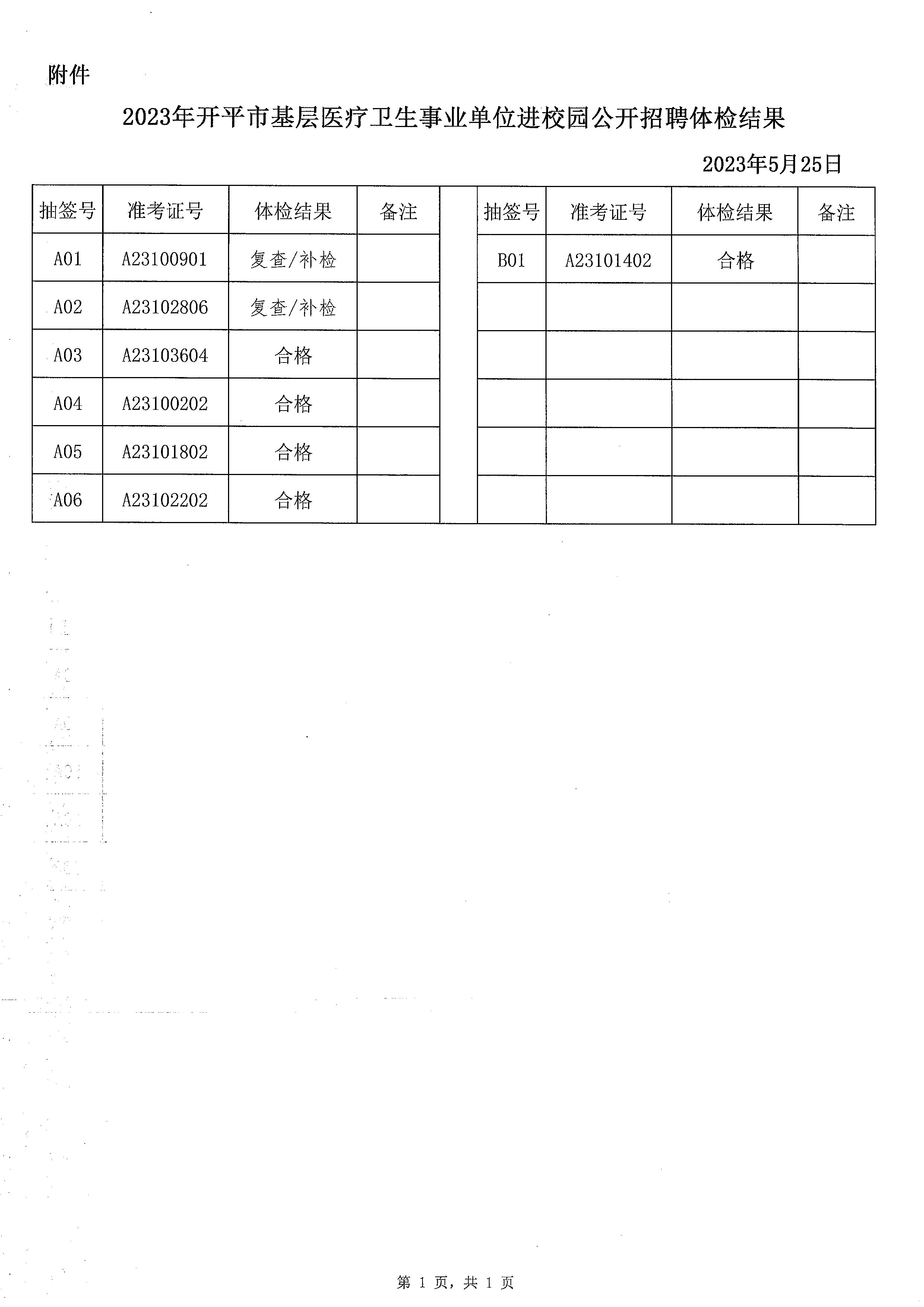 2023年開(kāi)平市基層醫(yī)療衛(wèi)生事業(yè)單位進(jìn)校園公開(kāi)招聘體檢結(jié)果通知_頁(yè)面_2.jpg