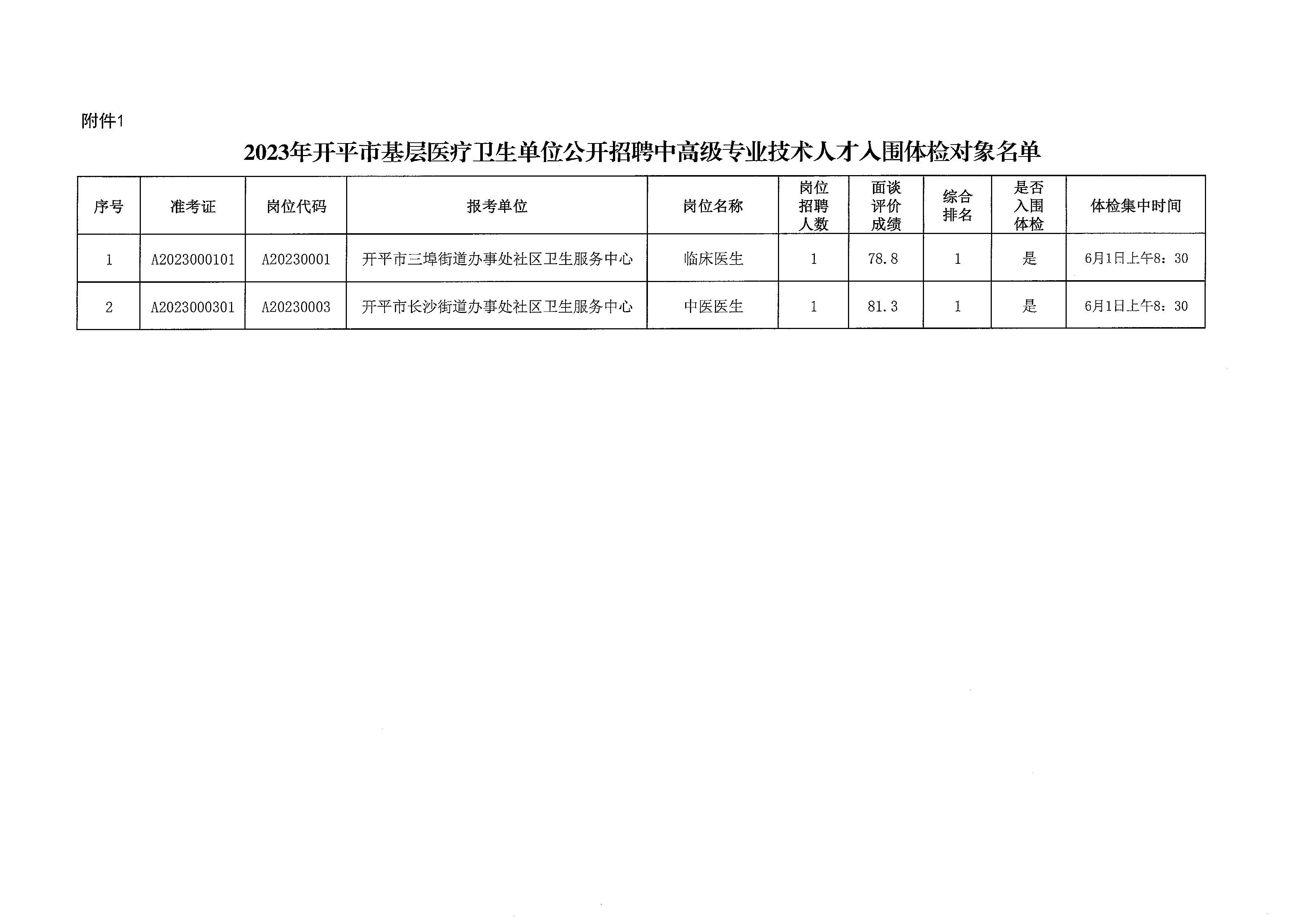 2023年開平市基層醫(yī)療衛(wèi)生單位公開招聘中高級專業(yè)技術人才體檢公告_頁面_4.jpg