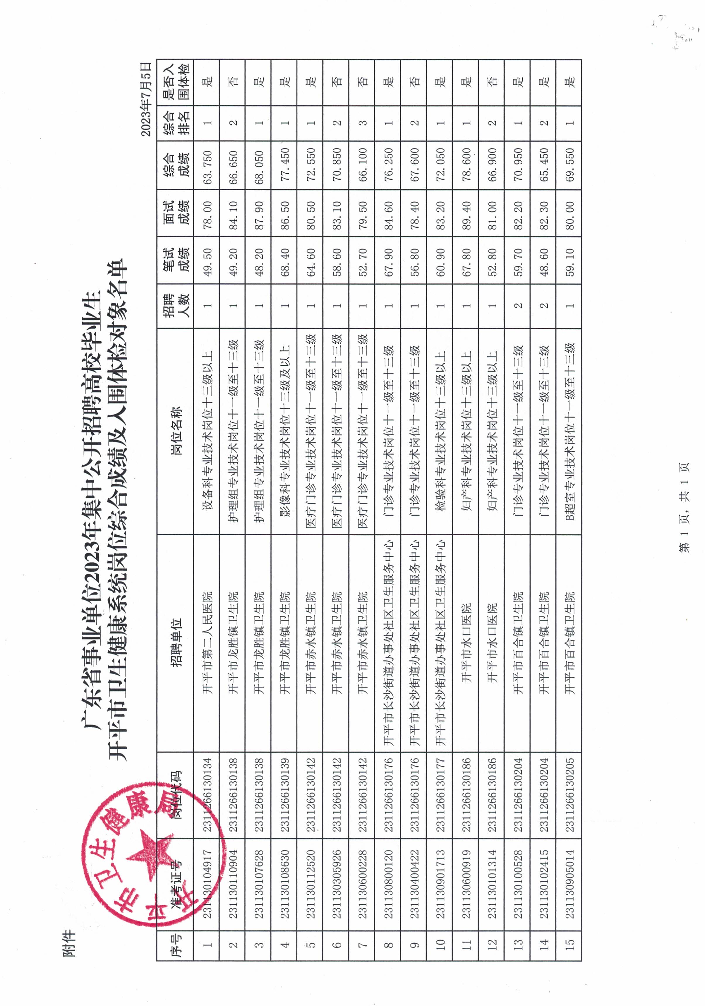 關(guān)于廣東省事業(yè)單位2023年集中公開招聘高校畢業(yè)生開平市衛(wèi)生健康系統(tǒng)崗位綜合成績(jī)及入圍體檢名單公布的通知_頁(yè)面_3.jpg