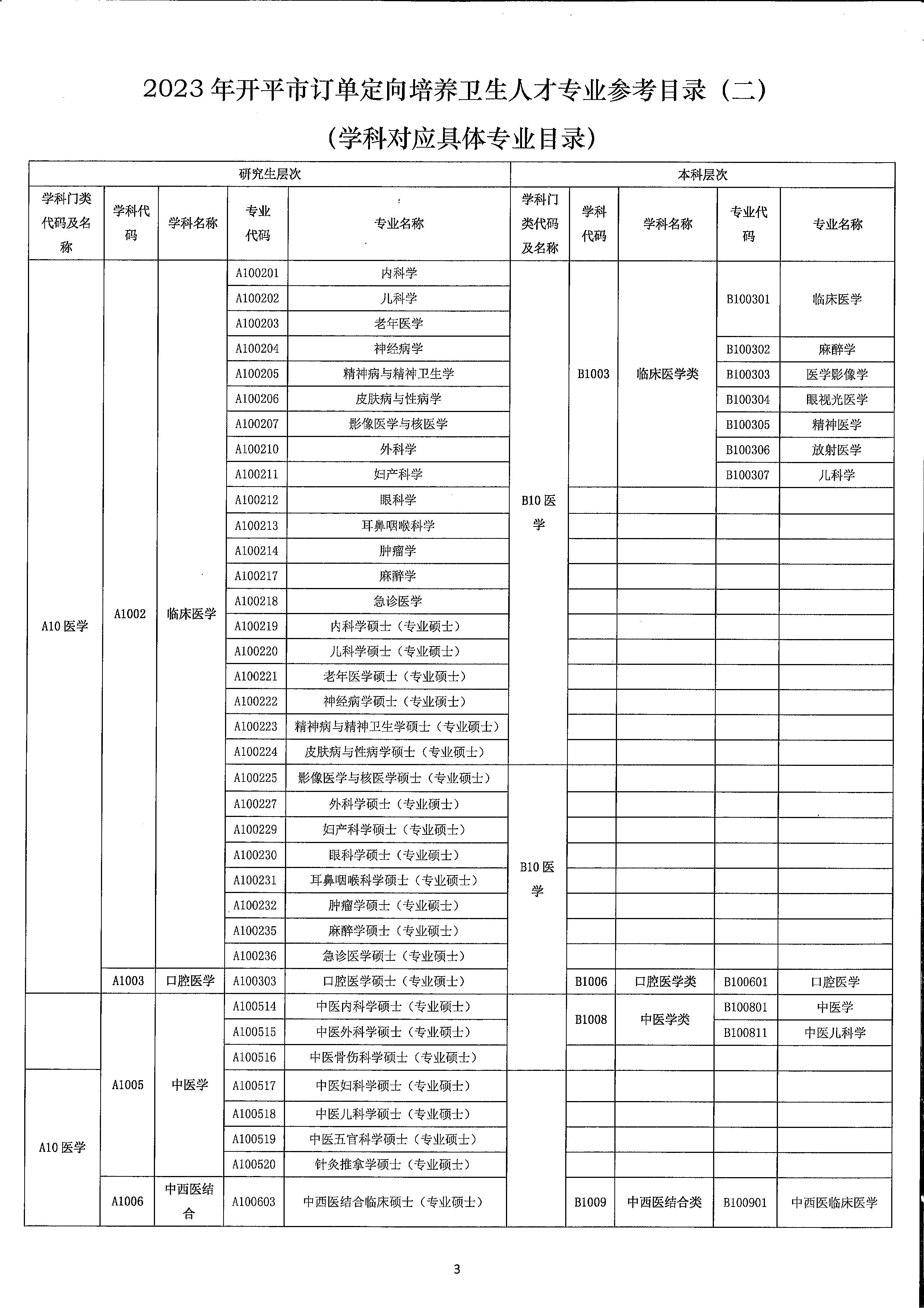 2023年開(kāi)平市訂單定向培養(yǎng)衛(wèi)生人才計(jì)劃報(bào)名公示（掃描）_頁(yè)面_7.jpg