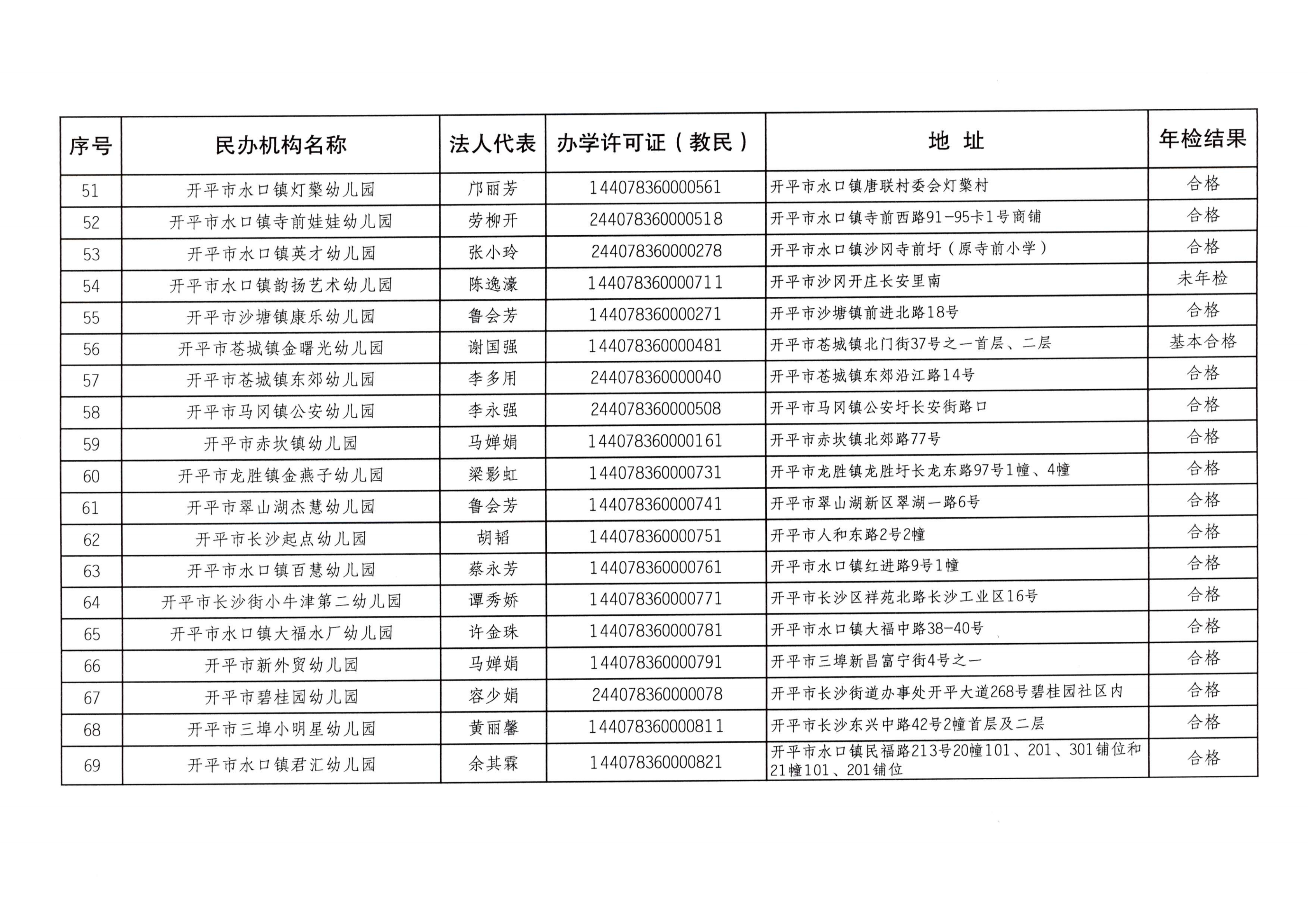 （教育）開教辦〔2023〕41號(hào)2022年度開平市民辦教育機(jī)構(gòu)年檢結(jié)果通告_05.png