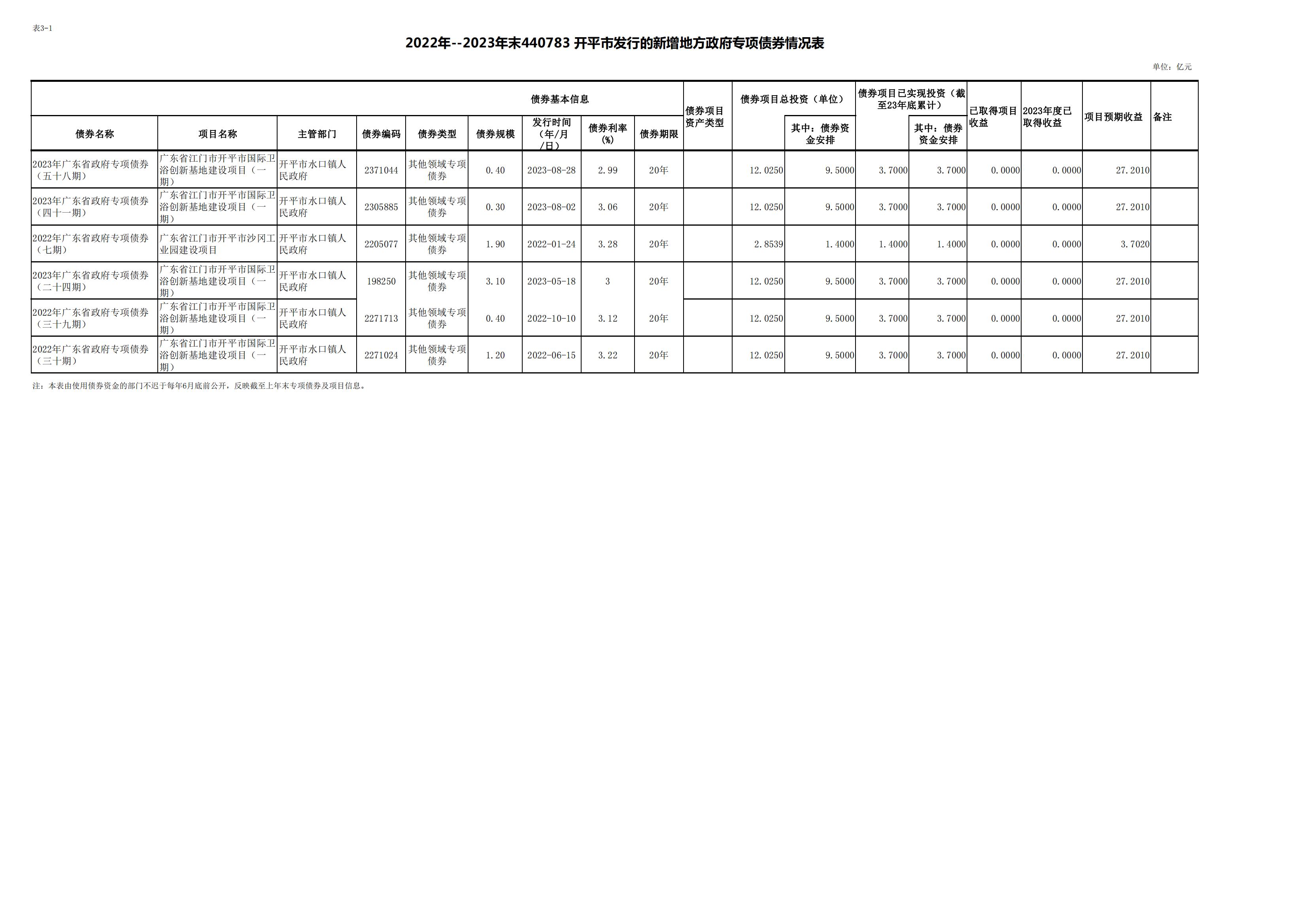 附件3：2022-2023年末發(fā)行新增地方政府債券情況表_00.jpg