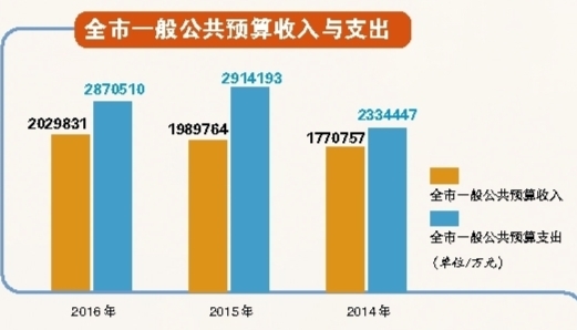 解讀：從三年的情況來看，全市一般公共預(yù)算收入的總趨勢(shì)跟經(jīng)濟(jì)發(fā)展的趨勢(shì)差不多，也跟全國其他大部分城市類似。去年，減稅降費(fèi)政策的實(shí)施和全面開展“營改增”工作，對(duì)全市一般公共預(yù)算收入的影響比較大，在這種政策性、體制性減收因素的影響下，一般公共預(yù)算收入能保持適度的增長，已是盡了最大的努力，為民生等必要的開支提供了保障。