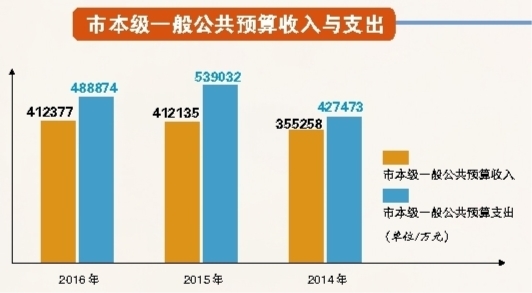 解讀：市本級(jí)一般公共預(yù)算收入反映了目前的困難形勢(shì)，在大的經(jīng)濟(jì)環(huán)境不好的情況下，有這樣的表現(xiàn)，實(shí)屬不易。