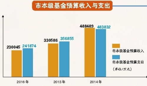 解讀：相對(duì)于稅收收入，基金收入來源具有不穩(wěn)定性，比如土地出讓收入，連續(xù)性和穩(wěn)定性沒有那么強(qiáng)。同時(shí)，隨著國家對(duì)預(yù)算收支管理政策的變化，大部分基金項(xiàng)目歸入一般公共預(yù)算收入管理，所以基金收入年度之間可能會(huì)出現(xiàn)較大的變化。