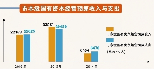 解讀：連續(xù)三年，市本級(jí)國有資本經(jīng)營預(yù)算收入都完成了預(yù)算，而且從2014年的6000多萬元到2015年的3億多元、2016年的2億多元。這些年，在重點(diǎn)挖掘國有資本潛力上，我市下了苦功夫，包括轉(zhuǎn)變經(jīng)營理念、改革運(yùn)作模式等，為完成預(yù)算打下了很好基礎(chǔ)。但是它的持續(xù)性和穩(wěn)定性，也相對(duì)難掌握。