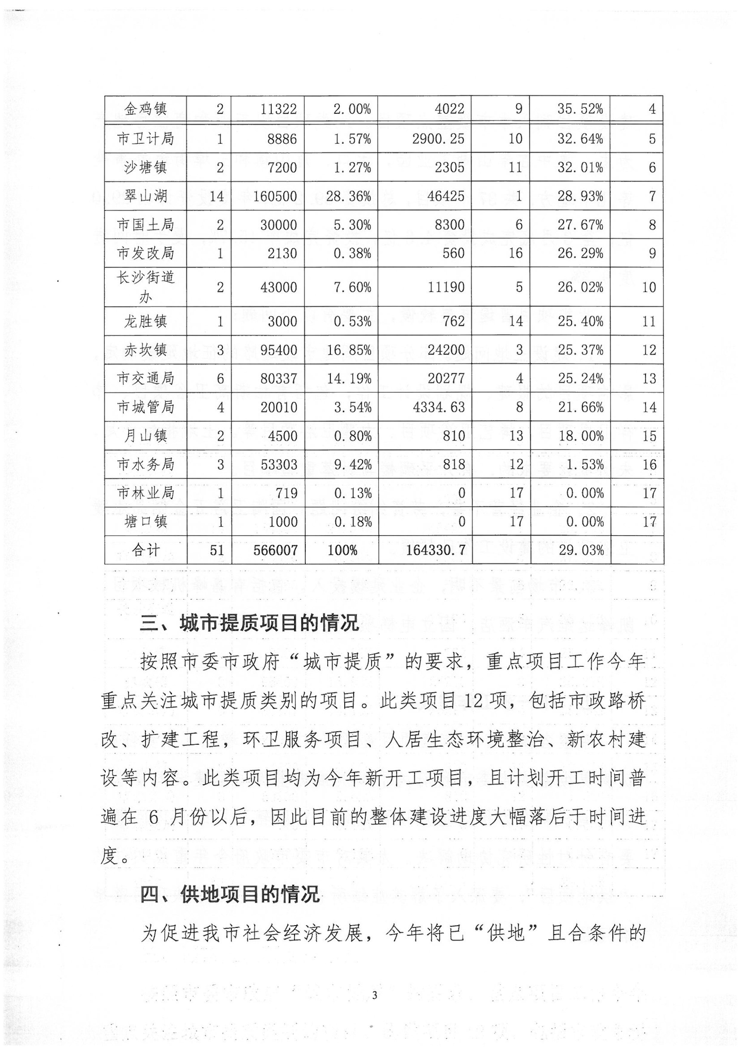 關于2018年1季度全市重點項目建設進展情況的報告-3.jpg