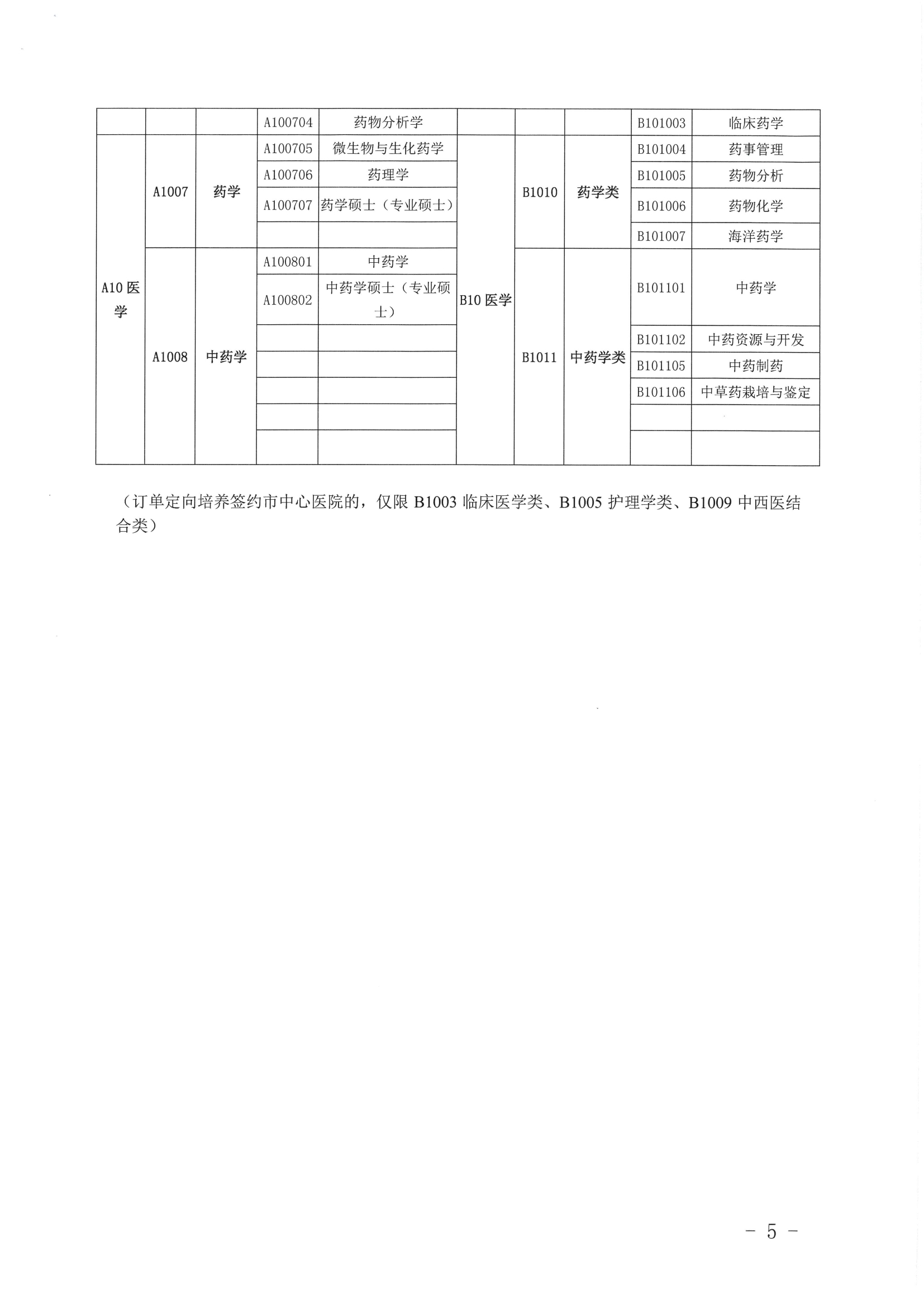 關(guān)于公布2019年定向訂單培養(yǎng)醫(yī)學類急需緊缺專業(yè)目錄的公告（開衛(wèi)字[2019]212號）0004.jpg